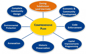Flow chart explaining the components of comprehensive planning