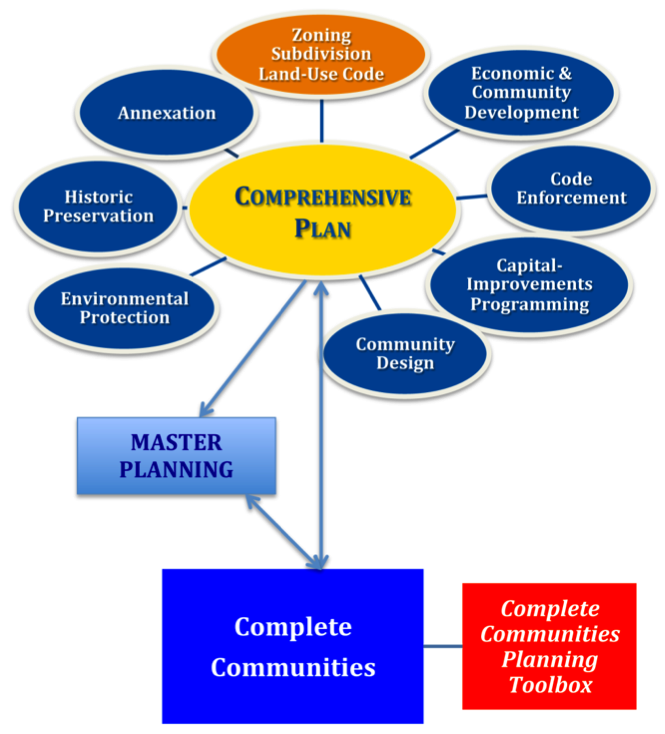 Flow chart explaining the components of comprehensive planning and how master planning aligns