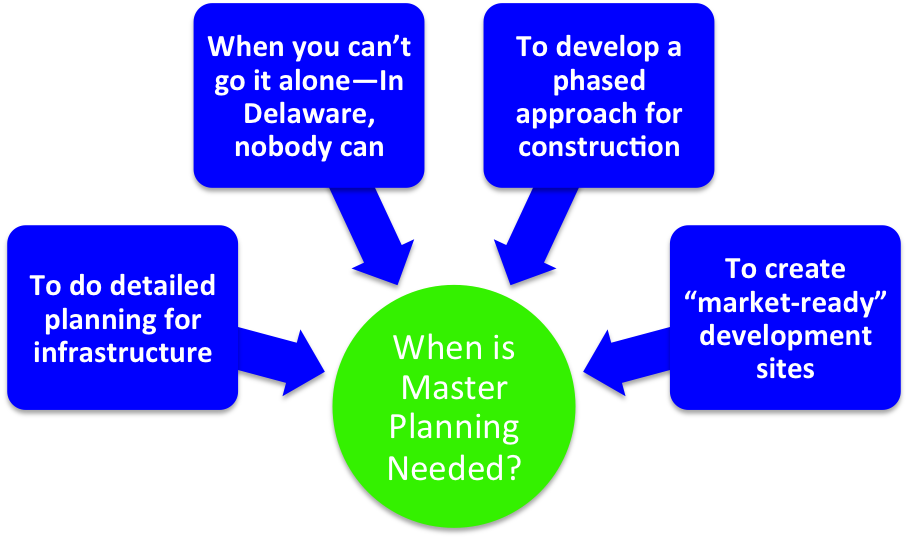 Flow chart illustrating when times when master planning is needed