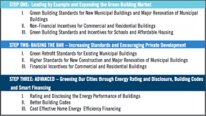 Steps of Green Building Standards
