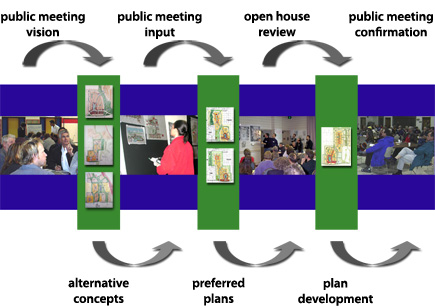 Image showing the feedback pattern of public engagement through a charrette. The pattern is as follows: public meeting vision, alternative concepts, public meeting input, preferred plans, open house review, plan development, and public meeting confirmation.