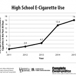 Graph showing the increase in high school E-cigarette use over the past several years