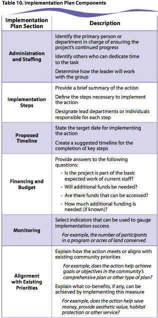 Image of Implementation Plan Components