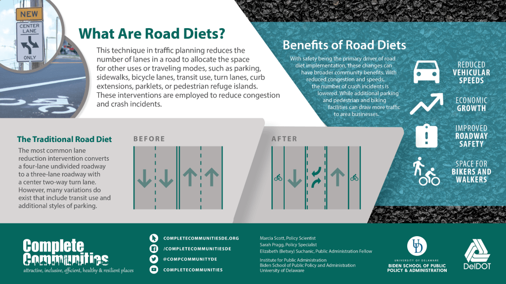A road diet reduces the number of lanes in a roadway to create space for other uses, including walking, biking, and transit use. This infographic visually shows the traditional road diet model and the variety of benefits of implementation.