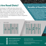 A road diet reduces the number of lanes in a roadway to create space for other uses, including walking, biking, and transit use. This infographic visually shows the traditional road diet model and the variety of benefits of implementation. 