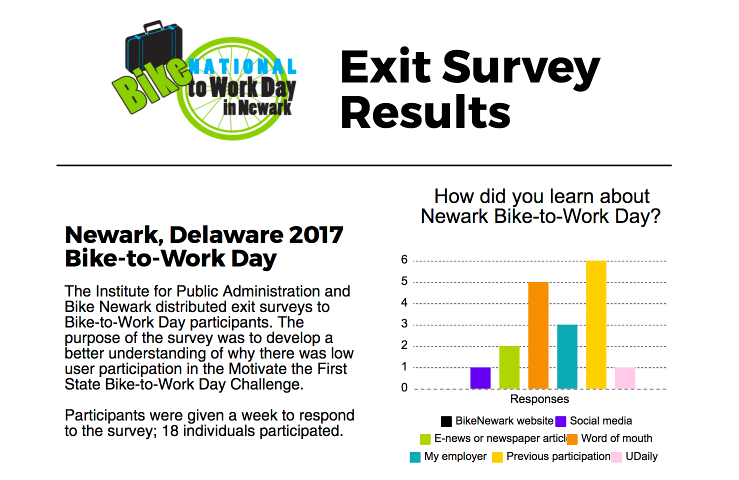 Screen capture of Newark, Delaware 2017 Bike-to-Work Day & Motivate the First State Challenge Piktochart