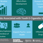 Infographic of risks associated with youth e-cigarette use. Risks associated with using e-cigarettes include nicotine addiction, negative impacts on brain development, increased risk of onventional cigarette use, nicotine overdose, battery explosion, negative impacts on psycho-social health, and increased risk of illicit drug use.