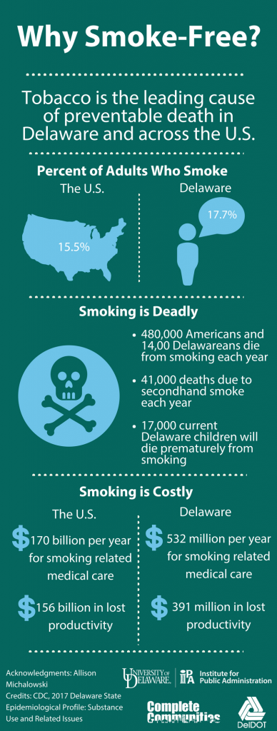 Infographic showing why Delaware should be smoke free. Tobacco is the leading cause of preventable death in Delaware and across the U.S. At 17.7%, the percentage of smokers in Delaware is higher than the national average of 15.5%.