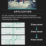 Infographic about pedestrian safety islands. Pedestrian safety islands limit the amount of pedestrian exposure to vehicles in streets. As the number of travel lanes increases, pedestrians feel more exposed and less safe crossing the street, so adding a pedestrian safety island can help address these concerns. There are three design recommendations. One, safety islands should be at least 6 feat wide and have a length of 8-10 feet. Two, they should have a 'nose' which extends beyond the ntersection. They should include curbs, bollards, or other features to protect people who are waiting.