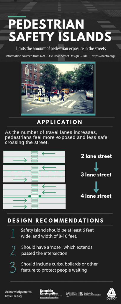 Infographic about pedestrian safety islands. Pedestrian safety islands limit the amount of pedestrian exposure to vehicles in streets. As the number of travel lanes increases, pedestrians feel more exposed and less safe crossing the street, so adding a pedestrian safety island can help address these concerns. There are three design recommendations. One, safety islands should be at least 6 feat wide and have a length of 8-10 feet. Two, they should have a 'nose' which extends beyond the ntersection. They should include curbs, bollards, or other features to protect people who are waiting.