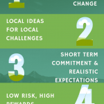 Infographic about the five characteristics of tactical urbanism. One, a phased approach to instigating change. Two, ideas for local challenges. Three, short term committment and realistic expectations. Four, low risk, high reward. Five tri-sector engagement among participants.