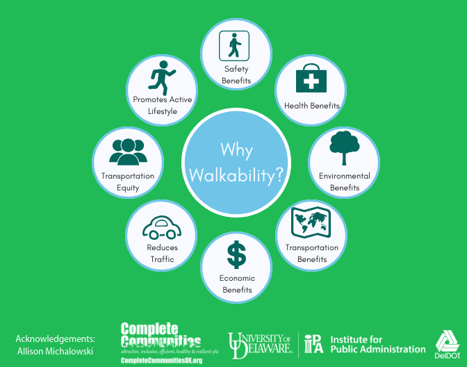Infographic showing that walkability has the following benefits for communities: improving safety, promoting active lifestyles, fostering transportation equity, reducing traffic, supporting the local economy, facilitating transportation, helping the environment, and improving health.