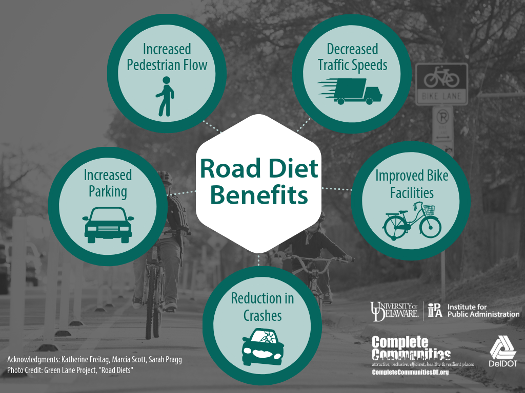 Infographic illustrating the benefits of road diets. Benefits include increased pedestrian flow, increased parking, reduced crashes, improved bike facilities, and decreased traffic speeds.