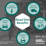 Infographic illustrating the benefits of road diets. Benefits include increased pedestrian flow, increased parking, reduced crashes, improved bike facilities, and decreased traffic speeds. 