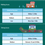 An infographic describing the process of categorizing food access in terms of walking and driving access. For walking accessibility, food access is considered low with supermarket distances over 1 mile, medium with supermarket distances between .5 and 1 mile, and high with supermarket distances of less than .5 miles. For driving accessibility, food access is considered low with supermarket distances over 20 miles, medium with supermarket distances between 10 and 20 miles, and high with supermarket distances of less than 10 miles.