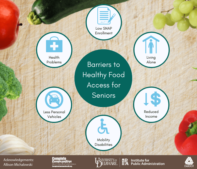 Infographic listing barriers to healthy food access for seniors. Barriers include low SNAP enrollment, living alone, reduced income, mobility disabilities, less personal vehicle access, and health problems