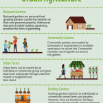 An infographic illustrating four common forms of urban agriculture. One form is backyard gardens. Backyard gardens are personal food growing gardens created by residents on their own personal property. Ordinances that permit visible outdoor gardening promote this form of gardening. Another form is community gardens. Community gardens are created by individuals or organizations in communities in available open space or vacant lots. Community members work together to tend to the garden. A third form is urban farms. Urban farms can be owned by an individual or community group, and they grow food to be sold locally through a farmers' market or neighborhood farm stand. The last form is rooftop gardens. Rooftop gardens function as individually or community owned farms and gardens. However, they are located on rooftops which may require specific zoning language and different safety regulation.