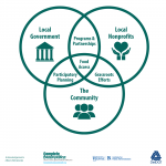 An infographic showing the roles of various organizations in food access. Local government and the community can work together through participatory planning. The community and local nonprofits can work together through grassroots planning. Local nonprofits and the Local government can work together through programs and partnerships.