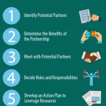 Infographic illustrating the steps to form a strategic partnership. 1. Identify potential partners. 2. Determine the benefits of the partnership. 3. Meet with Potential Partners. 4. Decide roles and responsibilities. 5. Develop an action plan to leverage resources.