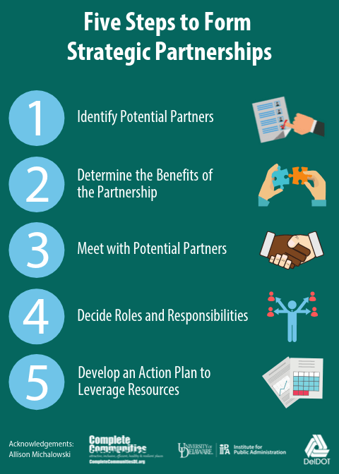 Infographic illustrating the steps to form a strategic partnership. 1. Identify potential partners. 2. Determine the benefits of the partnership. 3. Meet with Potential Partners. 4. Decide roles and responsibilities. 5. Develop an action plan to leverage resources.