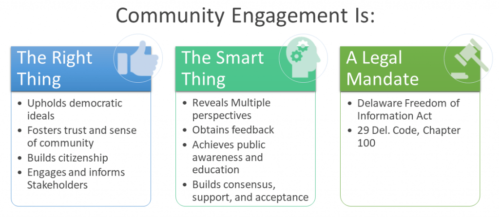 Graphic about community engagement. Community engagement is the right thing because it upholds democratic ideals, fosters trust and a sense of community, builds citizenship, and engages and informs stakeholders. Community engagement is the smart thing because it reveals multiple perspectives, obtains feedback, achieves public awareness and education, and builds consensus, support, and acceptance. Community engagement is the legal thing because of the Delaware Freedom of Information Act and 29 Del. Code, Chapter 100.