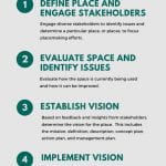 Infographic describing the five steps to create a great place through the placemaking process. Step 1 is define place and engage stakeholders. Engage diverse stakeholders to identify issues and determine a particular place or places on which to focus placemaking efforts. Step two is evaluate space and identify issues. Evaluate how the space is currently being used and how it can be improved. Step three is establish a vision. Based on feedback and insights from stakeholders, determine the vision for the place. This includes the mission, definition, description, concept plan, action plan, and management plan. Step four is implement vision. Implement your vision incrementally by completing short-term improvements that require a short timeline, a small budget, and can be easily undone. Step five is reevaluate place. Continually reevaluate the space at different times of the day and year to ensure community goals are met. With the information gathered, develop long-term improvements.