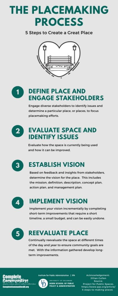Infographic describing the five steps to create a great place through the placemaking process. Step 1 is define place and engage stakeholders. Engage diverse stakeholders to identify issues and determine a particular place or places on which to focus placemaking efforts. Step two is evaluate space and identify issues. Evaluate how the space is currently being used and how it can be improved. Step three is establish a vision. Based on feedback and insights from stakeholders, determine the vision for the place. This includes the mission, definition, description, concept plan, action plan, and management plan. Step four is implement vision. Implement your vision incrementally by completing short-term improvements that require a short timeline, a small budget, and can be easily undone. Step five is reevaluate place. Continually reevaluate the space at different times of the day and year to ensure community goals are met. With the information gathered, develop long-term improvements.