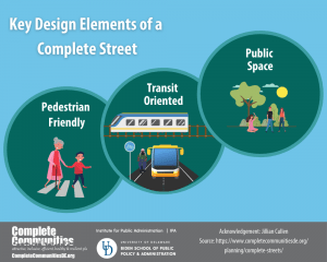 Key Elements of Complete Streets. Elements include pedestrian friendly, transit oriented, and public space.