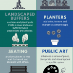 Infographic describing streetscaping elements.