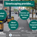 Infographic stating streetscaping provides aesthetic design, vibrant centers of activity, pedestrian- and bike-friendly options, and inclusive transportation options.