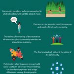 Infographic that illustrates the benefits of involving residents in the planning process.