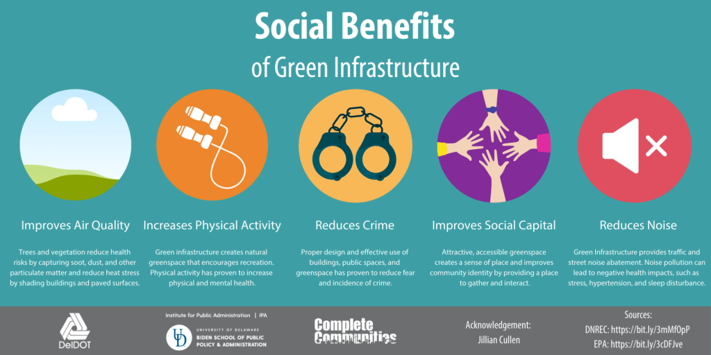 Infographic highlighting the social benefits of green infrastructure.