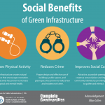 Infographic highlighting the social benefits of green infrastructure.
