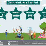 Infographics of the characteristics of a great park.