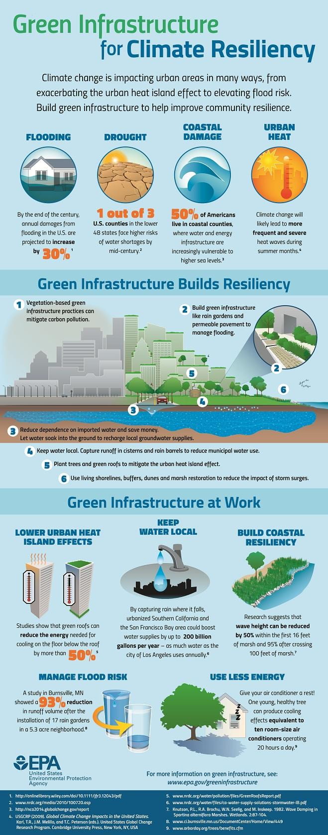 Infographic highlighing the environmental benefits of green infrastructure