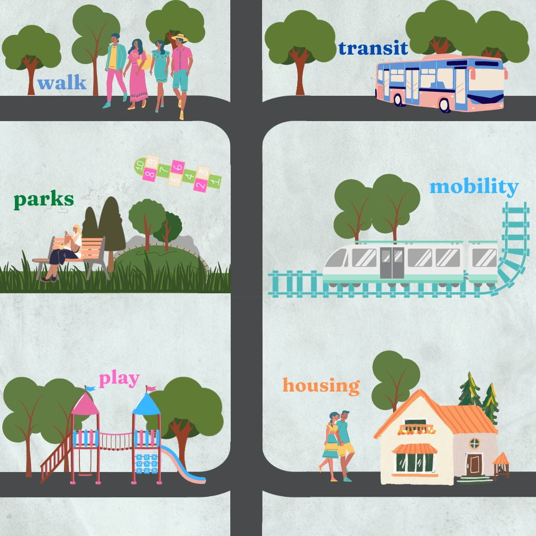 An information graphic of complete communities, which includes walking, transit, parks, mobility, play and housing.